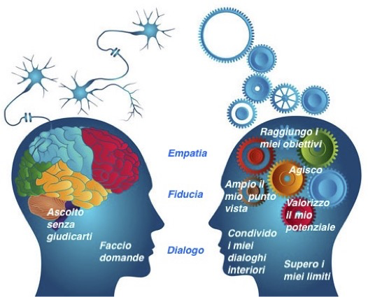 Empatia, fiducia e dialogo tra coach e persona