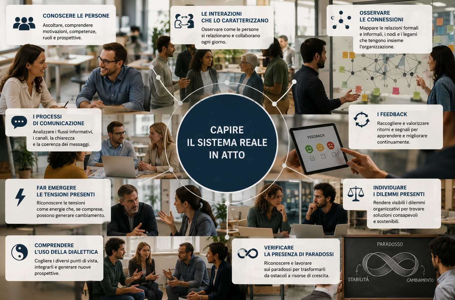 Capire il sistema reale in atto: persone, interazioni, comunicazione, feedback, tensioni, dilemmi, dialettica, paradossi